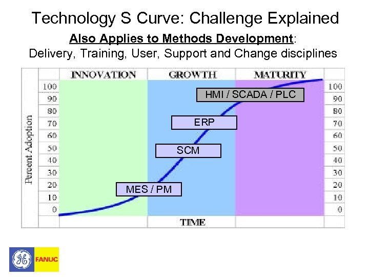 Technology S Curve: Challenge Explained Also Applies to Methods Development: Delivery, Training, User, Support
