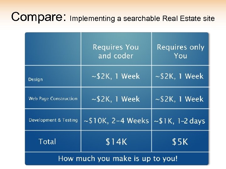 Compare: Implementing a searchable Real Estate site 