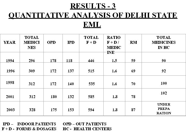RESULTS - 3 QUANTITATIVE ANALYSIS OF DELHI STATE EML YEAR TOTAL MEDICI NES OPD