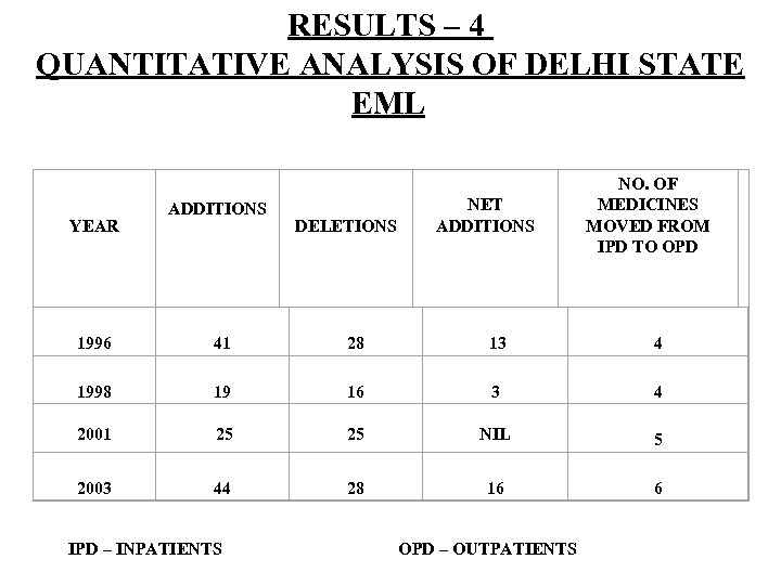 RESULTS – 4 QUANTITATIVE ANALYSIS OF DELHI STATE EML YEAR ADDITIONS 1996 41 28