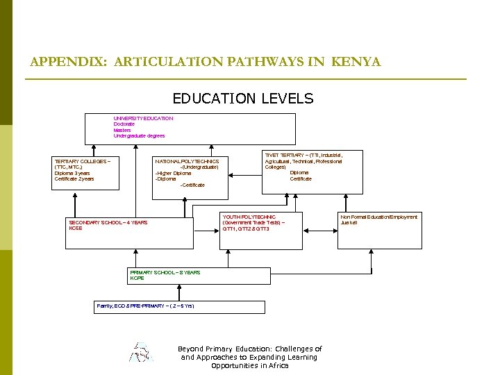 APPENDIX: ARTICULATION PATHWAYS IN KENYA EDUCATION LEVELS UNIVERSITY EDUCATION Doctorate Masters Undergraduate degrees NATIONAL
