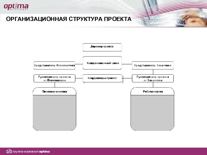 ОРГАНИЗАЦИОННАЯ СТРУКТУРА ПРОЕКТА 