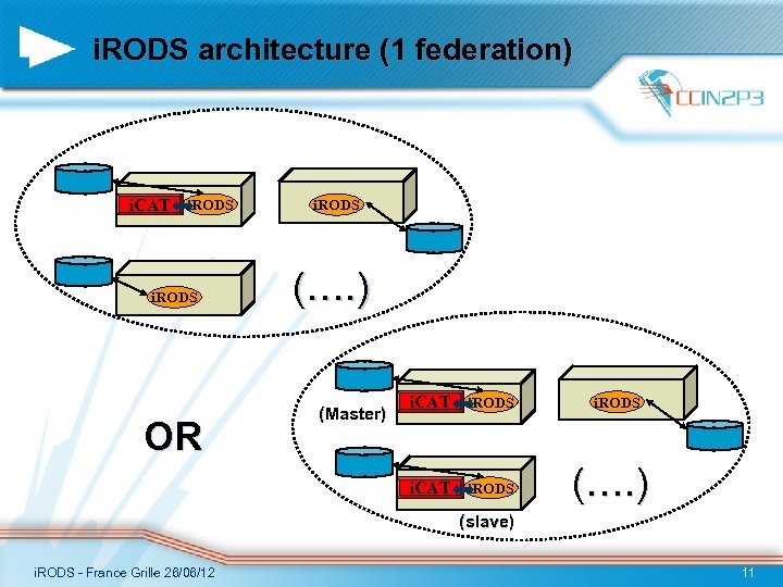 i. RODS architecture (1 federation) i. CAT i. RODS OR i. RODS (…. )
