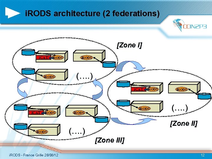 i. RODS architecture (2 federations) [Zone I] i. CAT i. RODS i. RODS (….