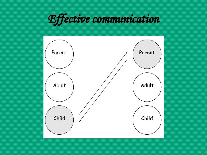 Effective communication 