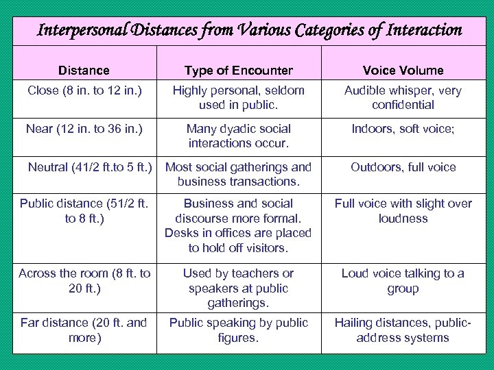 Interpersonal Distances from Various Categories of Interaction Distance Type of Encounter Voice Volume Close