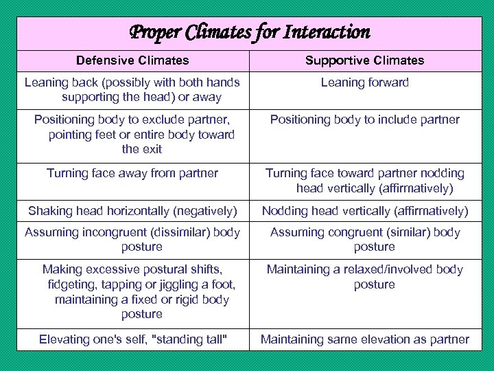 Proper Climates for Interaction Defensive Climates Supportive Climates Leaning back (possibly with both hands