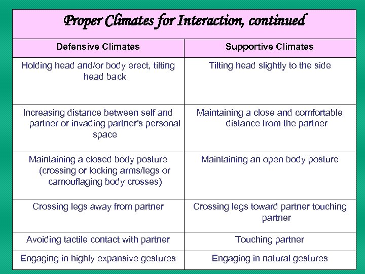 Proper Climates for Interaction, continued Defensive Climates Supportive Climates Holding head and/or body erect,