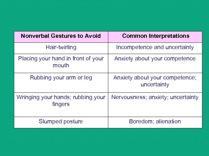 Nonverbal Gestures to Avoid Common Interpretations Hair-twirling Incompetence and uncertainty Placing your hand in