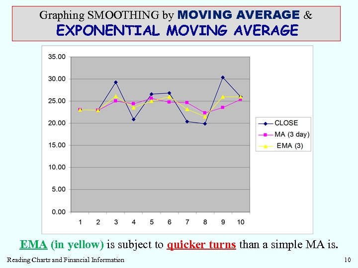 Graphing SMOOTHING by MOVING AVERAGE & EXPONENTIAL MOVING AVERAGE EMA (in yellow) is subject