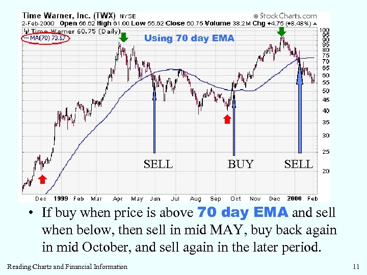 Using 70 day EMA SELL BUY SELL • If buy when price is above