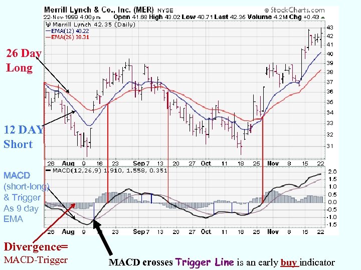 26 Day Long 12 DAY Short MACD (short-long) & Trigger As 9 day EMA
