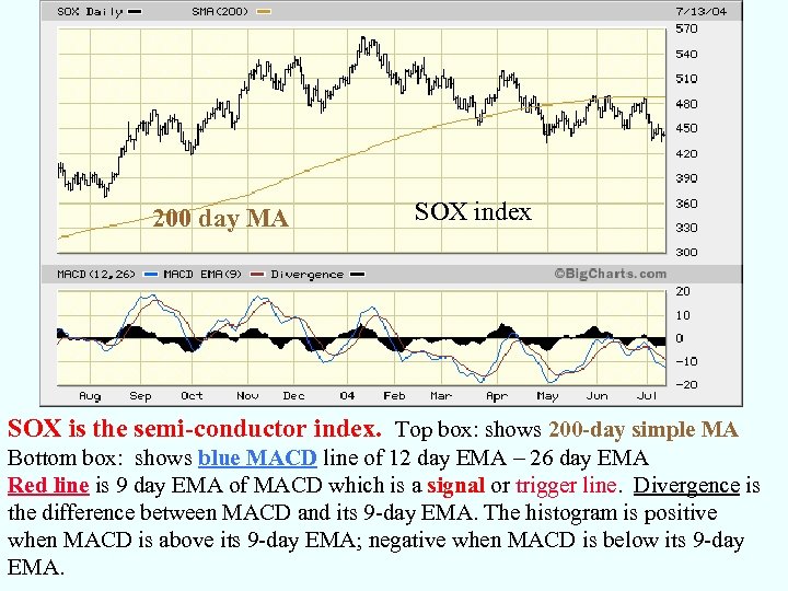 200 day MA SOX index SOX is the semi-conductor index. Top box: shows 200