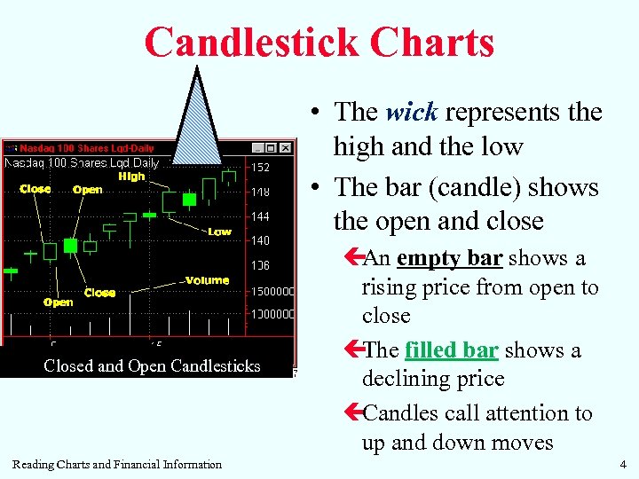 Candlestick Charts • The wick represents the high and the low • The bar