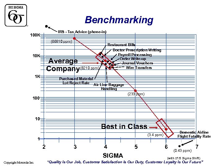 Benchmarking IRS - Tax Advice (phone-in) 100 K (66810 ppm) 10 K Restaurant Bills