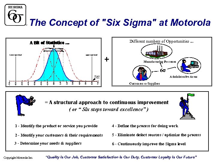 The Concept of "Six Sigma" at Motorola Different numbers of Opportunities. . . A