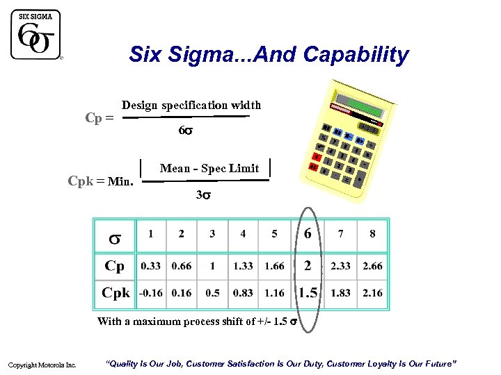 Six Sigma. . . And Capability Cp = Design specification width Cpk = Min.