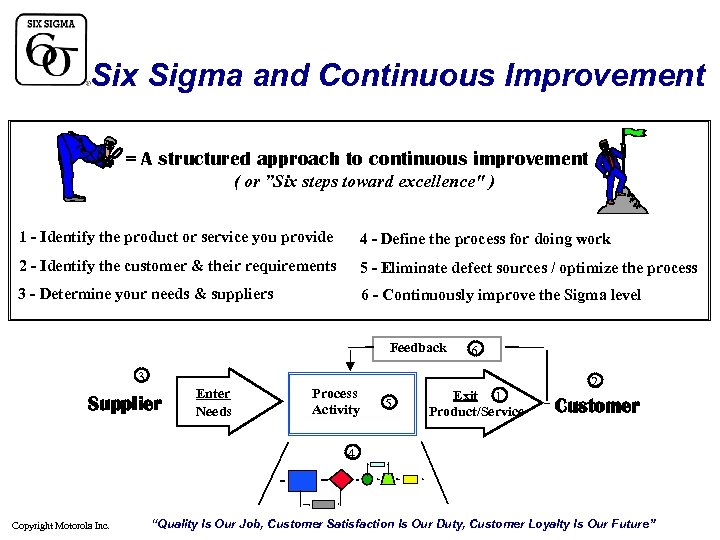 Six Sigma and Continuous Improvement = A structured approach to continuous improvement ( or