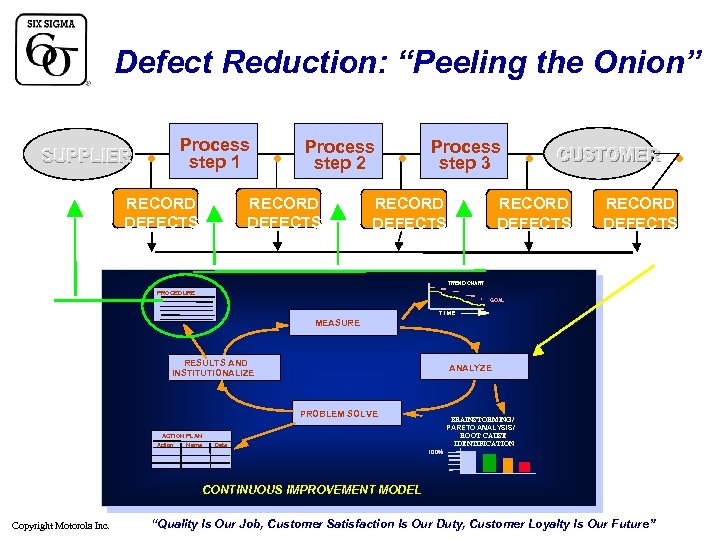 Defect Reduction: “Peeling the Onion” SUPPLIER • Process step 1 RECORD DEFECTS • Process