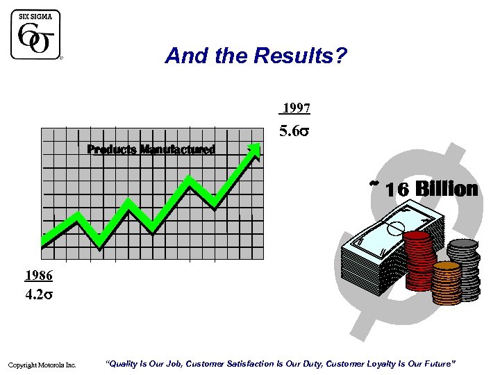 And the Results? 1997 5. 6 Products Manufactured ~ 16 Billion 1986 4. 2