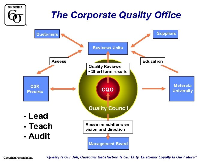 The Corporate Quality Office Suppliers Customers Business Units Assess Education Quality Reviews • Short