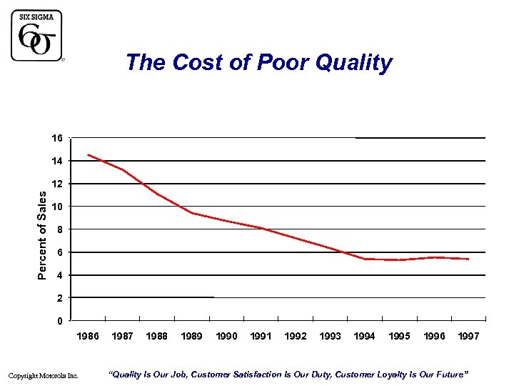 The Cost of Poor Quality 16 14 Percent of Sales 12 10 8 6