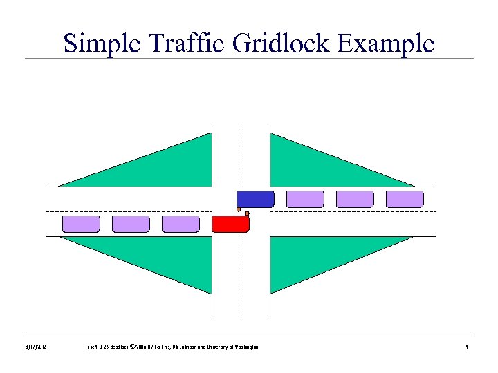 Simple Traffic Gridlock Example 3/19/2018 cse 410 -25 -deadlock © 2006 -07 Perkins, DW