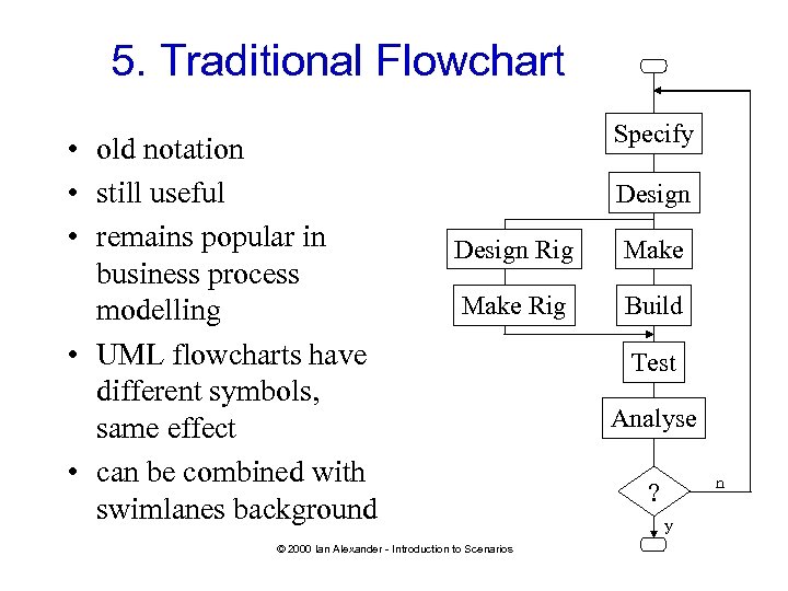 5. Traditional Flowchart • old notation • still useful • remains popular in business