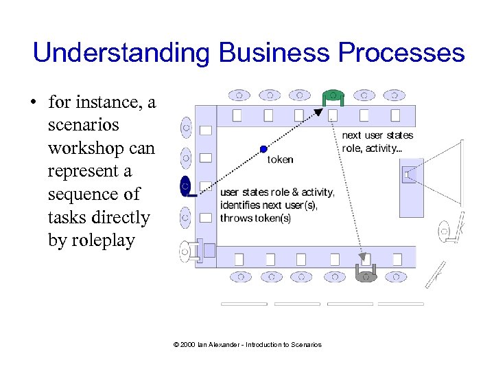 Understanding Business Processes • for instance, a scenarios workshop can represent a sequence of