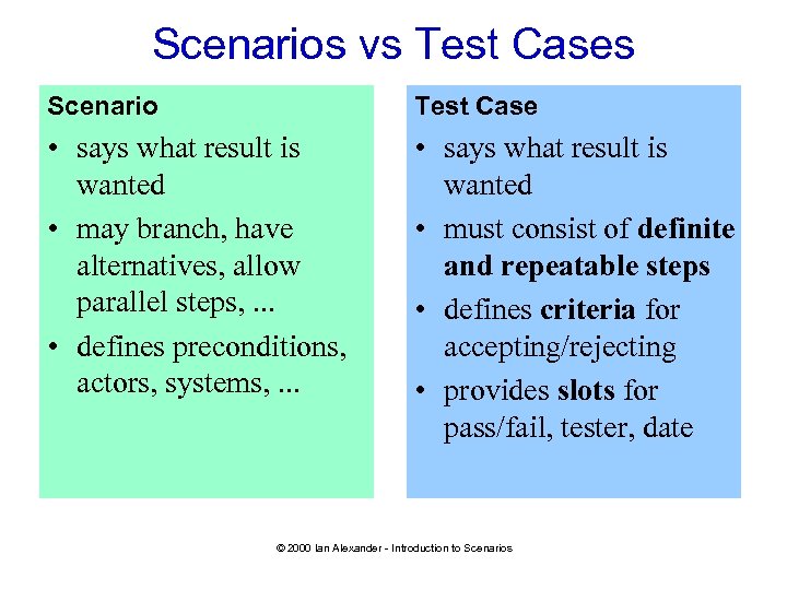 Scenarios vs Test Cases Scenario Test Case • says what result is wanted •