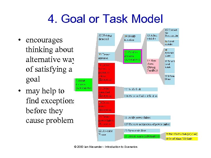 4. Goal or Task Model • encourages thinking about alternative ways of satisfying a