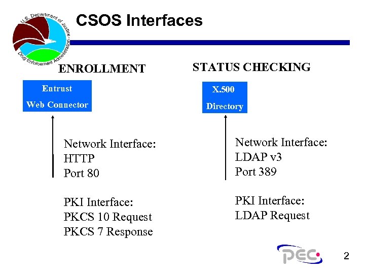 CSOS Interfaces ENROLLMENT STATUS CHECKING Entrust X. 500 Web Connector Directory Network Interface: HTTP