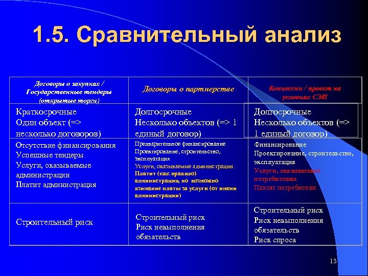 1. 5. Сравнительный анализ Договоры о закупках / Государственные тендеры (открытые торги) Договоры о