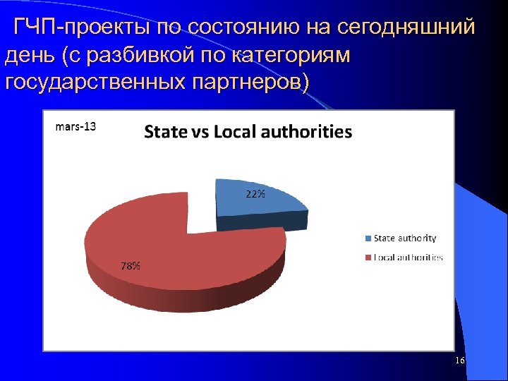  ГЧП-проекты по состоянию на сегодняшний день (с разбивкой по категориям государственных партнеров) 16