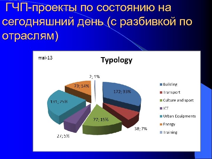  ГЧП-проекты по состоянию на сегодняшний день (с разбивкой по отраслям) 17 