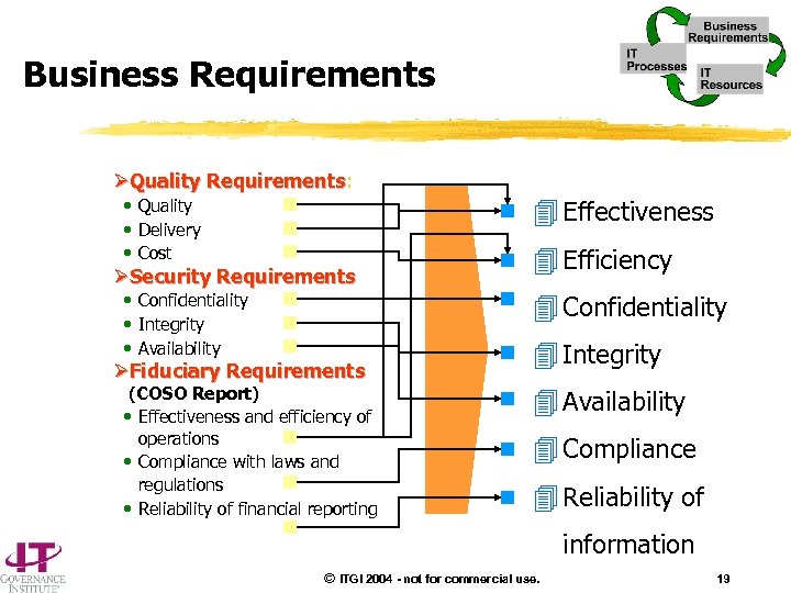 Business Requirements ØQuality Requirements: Requirements • Quality • Delivery • Cost ØSecurity Requirements •