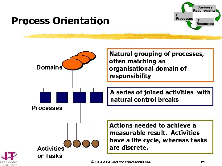 Process Orientation Domains Natural grouping of processes, often matching an organisational domain of responsibility