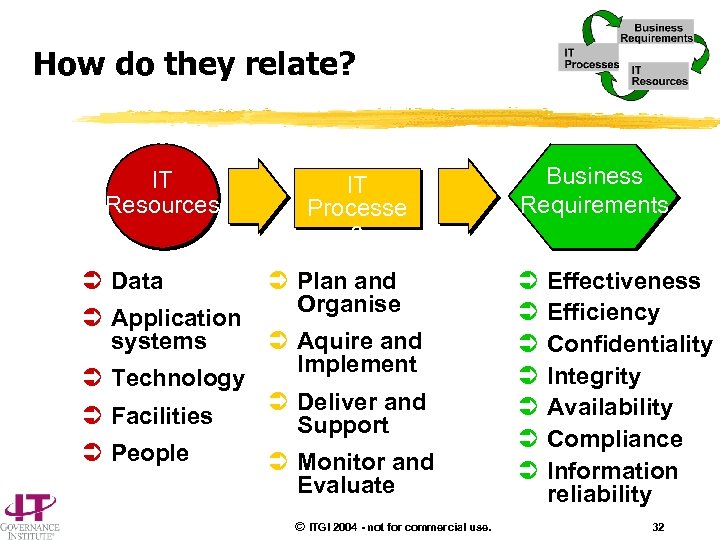 How do they relate? IT Resources Ü Data Ü Application systems Ü Technology Ü