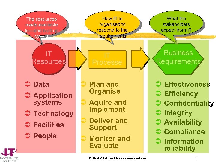 The resources made available to—and built up by—IT IT Resources Ü Data Ü Application