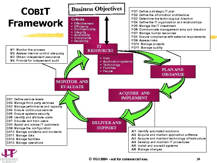 COBIT Framework M 1 M 2 M 3 M 4 Monitor the process Assess