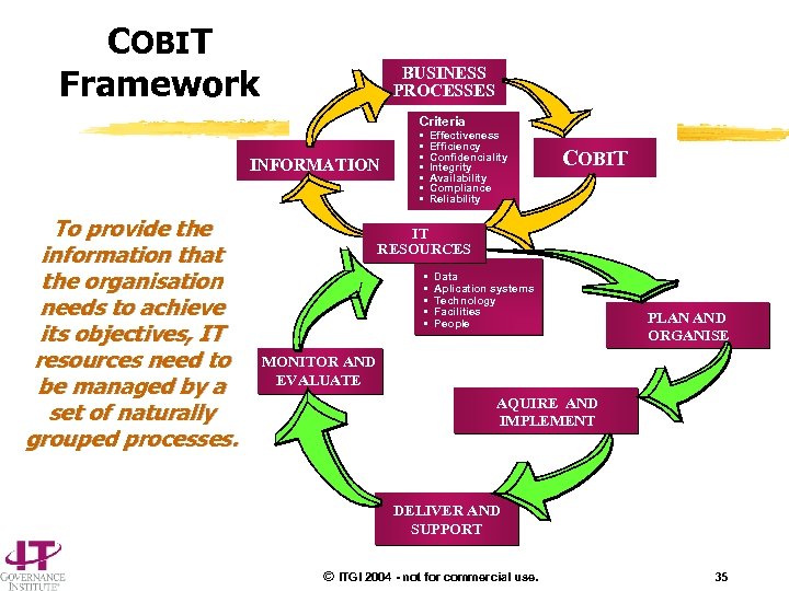 COBIT Framework BUSINESS PROCESSES Criteria INFORMATION To provide the information that the organisation needs