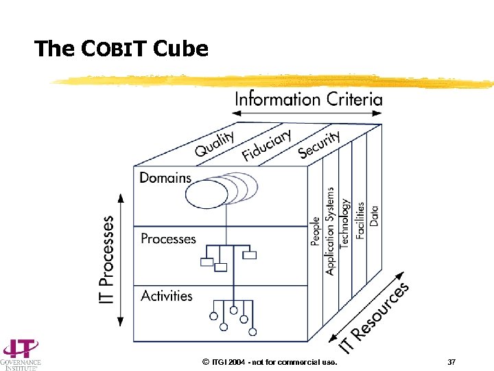 The COBIT Cube © ITGI 2004 - not for commercial use. 37 