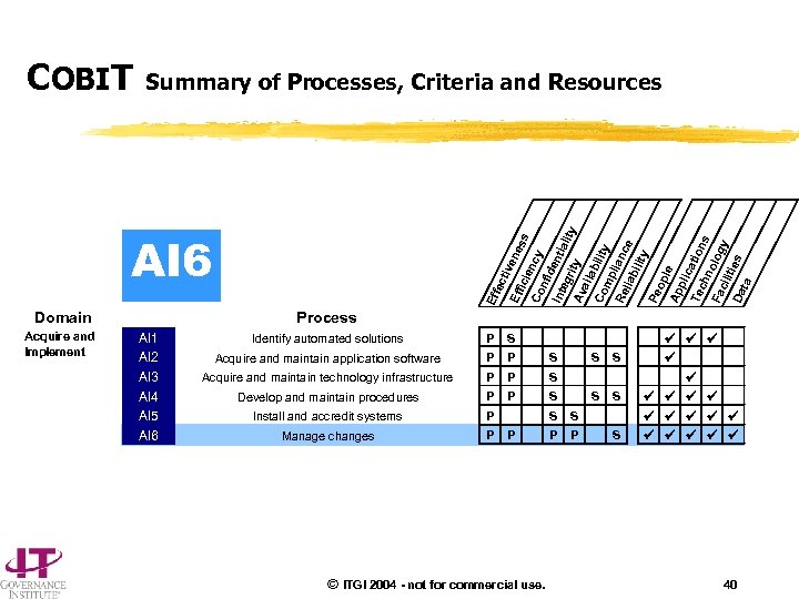 COBIT Summary of Processes, Criteria and Resources Eff ec ti ve ne Eff ss