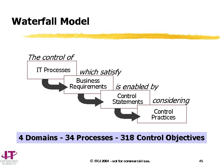 Waterfall Model The control of IT Processes which satisfy Business Requirements is enabled by