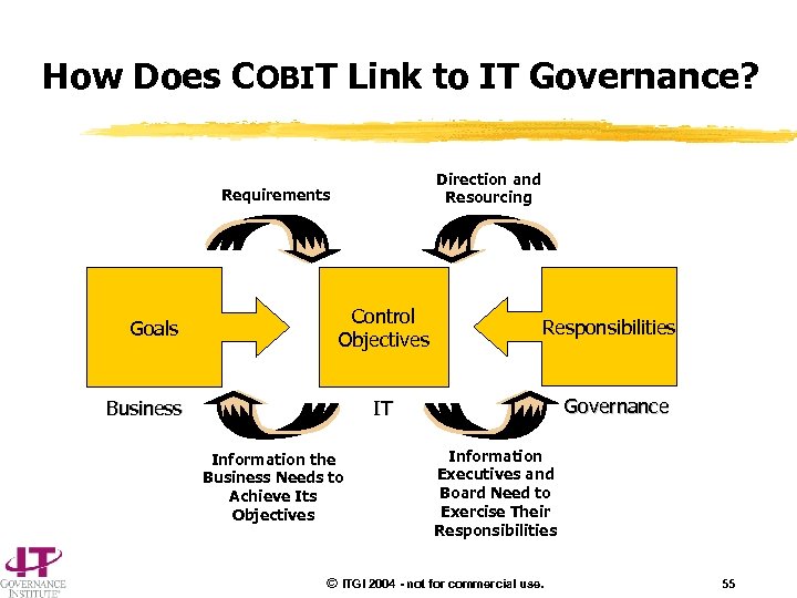 How Does COBIT Link to IT Governance? Direction and Resourcing Requirements Goals Control Objectives