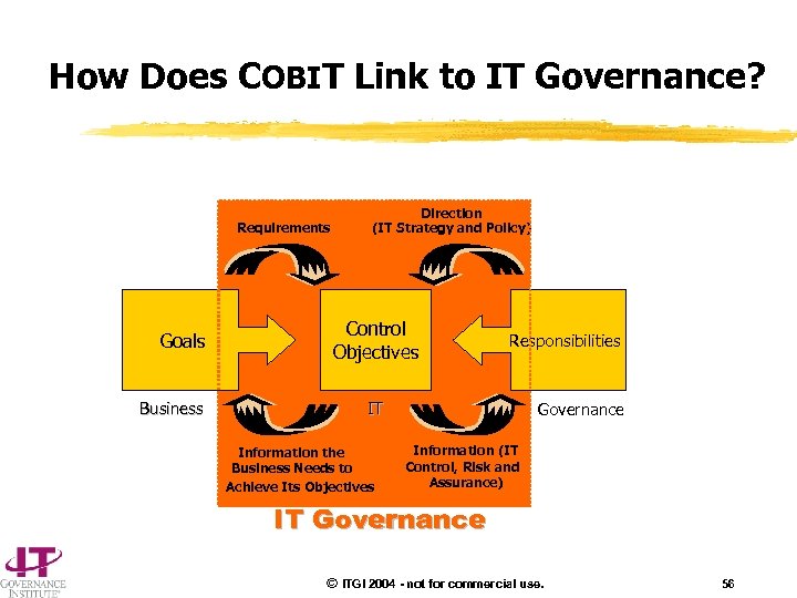 How Does COBIT Link to IT Governance? Requirements Goals Business Direction (IT Strategy and