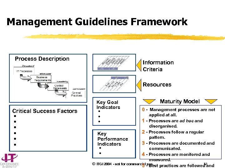 Management Guidelines Framework Process Description Information Criteria Resources Critical Success Factors h h h