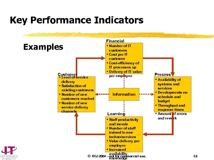 Key Performance Indicators Financial F Examples • Number of IT • • • Customer