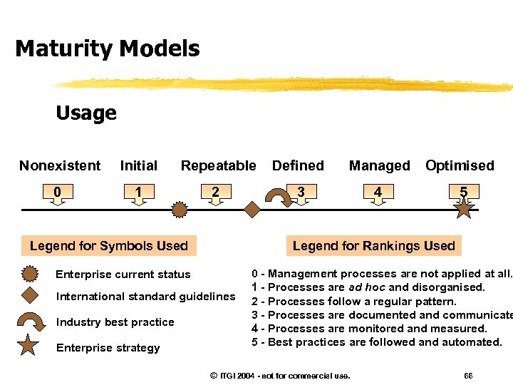 Maturity Models Usage Nonexistent Initial Repeatable Defined Managed Optimised 0 1 2 3 4