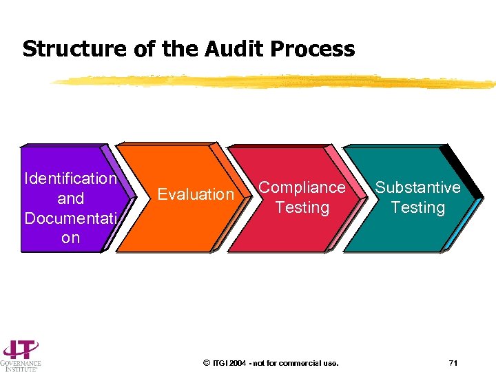 Structure of the Audit Process Identification and Documentati on Evaluation Compliance Testing © ITGI